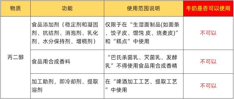 丙二醇的最大使用量分別為1.5克/千克和3.0克/千克。然而，丙二醇不得在純牛奶中使用。